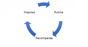 El ciclo de los hábitos o el “Habit Loop”, de Charles Duhigg, en su libro The Power of Habit.